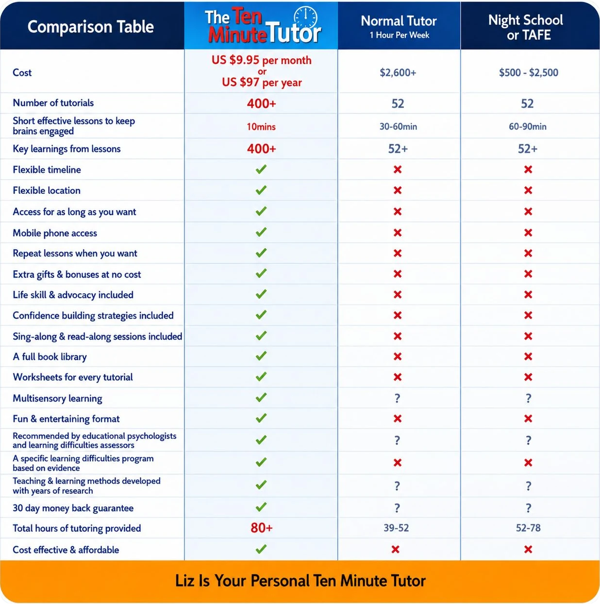 How The Ten Minute Tutor compares to a private tutor